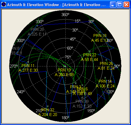 Azimut & Elevation